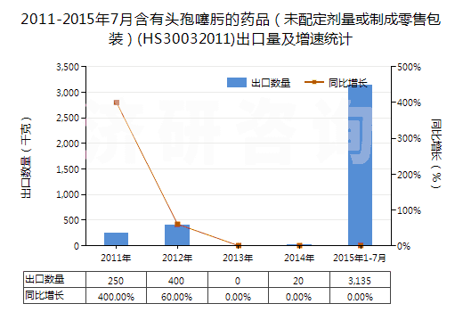 2011-2015年7月含有頭孢噻肟的藥品（未配定劑量或制成零售包裝）(HS30032011)出口量及增速統(tǒng)計(jì)